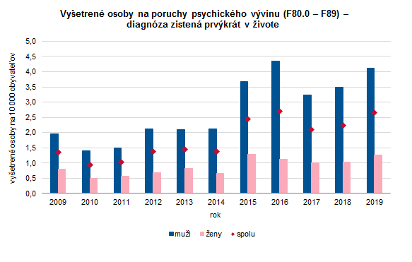 Psychiatrická starostlivosť v Slovenskej republike v roku 2019 G2